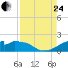 H Caldwell Pier tide chart for Thursday, August 24, 2023