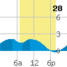 H Caldwell Pier tide chart for Monday, August 28, 2023