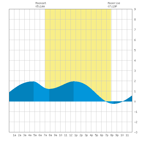 H Caldwell Pier tide chart for Tuesday, August 29, 2023