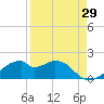 H Caldwell Pier tide chart for Tuesday, August 29, 2023