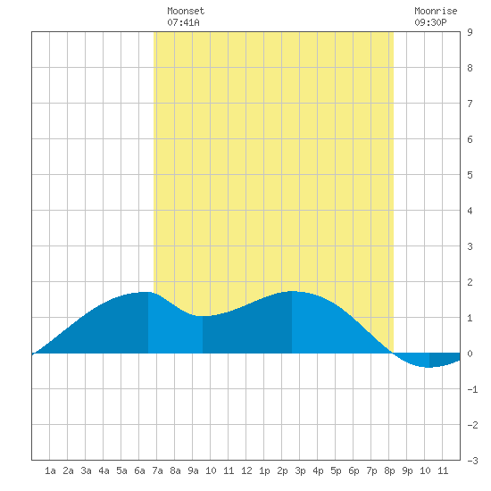 H Caldwell Pier tide chart for Wednesday, August 2, 2023