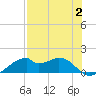 H Caldwell Pier tide chart for Wednesday, August 2, 2023