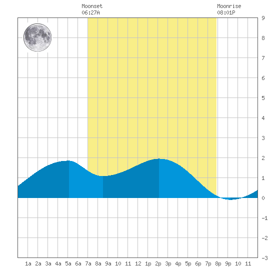 H Caldwell Pier tide chart for Wednesday, August 30, 2023