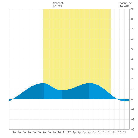 H Caldwell Pier tide chart for Thursday, August 3, 2023
