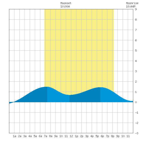 H Caldwell Pier tide chart for Friday, August 4, 2023