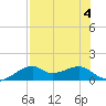 H Caldwell Pier tide chart for Friday, August 4, 2023