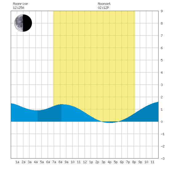 H Caldwell Pier tide chart for Tuesday, August 8, 2023