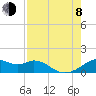H Caldwell Pier tide chart for Tuesday, August 8, 2023