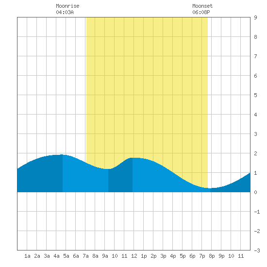 H Caldwell Pier tide chart for Monday, September 11, 2023