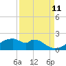 H Caldwell Pier tide chart for Monday, September 11, 2023