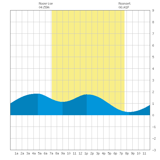 H Caldwell Pier tide chart for Tuesday, September 12, 2023