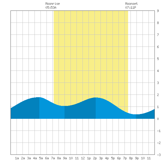 H Caldwell Pier tide chart for Wednesday, September 13, 2023
