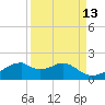 H Caldwell Pier tide chart for Wednesday, September 13, 2023