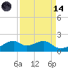 H Caldwell Pier tide chart for Thursday, September 14, 2023
