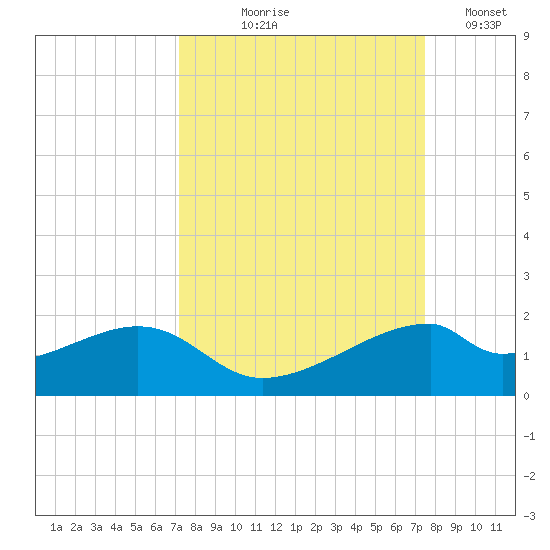 H Caldwell Pier tide chart for Monday, September 18, 2023