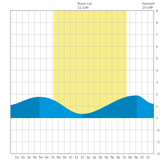 H Caldwell Pier tide chart for Tuesday, September 19, 2023
