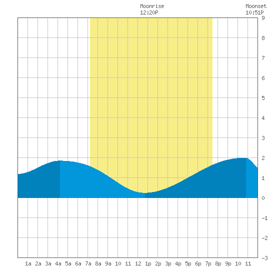 H Caldwell Pier tide chart for Wednesday, September 20, 2023