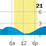 H Caldwell Pier tide chart for Thursday, September 21, 2023