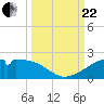 H Caldwell Pier tide chart for Friday, September 22, 2023