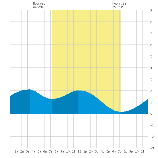H Caldwell Pier tide chart for Tuesday, September 26, 2023