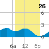 H Caldwell Pier tide chart for Tuesday, September 26, 2023