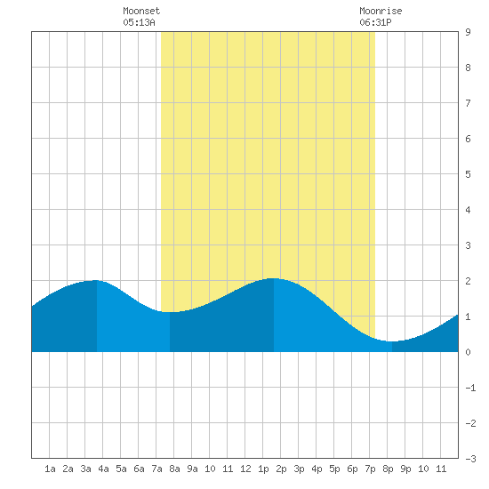 H Caldwell Pier tide chart for Wednesday, September 27, 2023