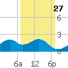 H Caldwell Pier tide chart for Wednesday, September 27, 2023