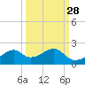 H Caldwell Pier tide chart for Thursday, September 28, 2023