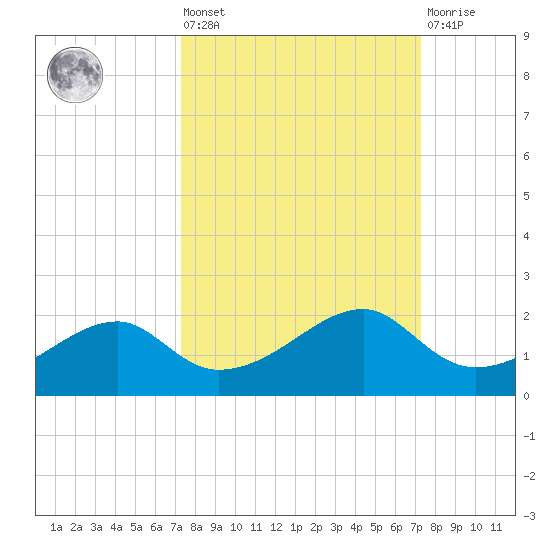 H Caldwell Pier tide chart for Friday, September 29, 2023