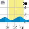 H Caldwell Pier tide chart for Friday, September 29, 2023