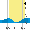 H Caldwell Pier tide chart for Monday, September 4, 2023