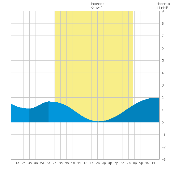H Caldwell Pier tide chart for Tuesday, September 5, 2023