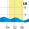 H Caldwell Pier tide chart for Tuesday, October 10, 2023