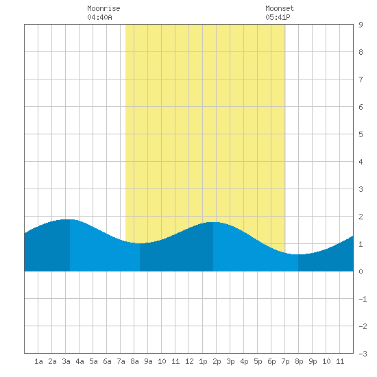 H Caldwell Pier tide chart for Wednesday, October 11, 2023