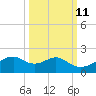H Caldwell Pier tide chart for Wednesday, October 11, 2023