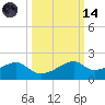 H Caldwell Pier tide chart for Saturday, October 14, 2023