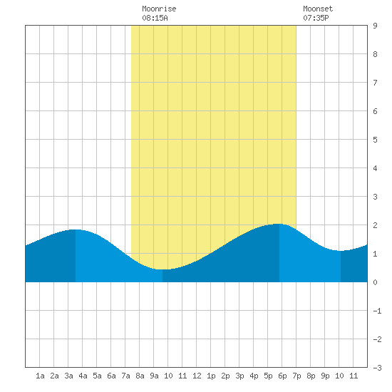 H Caldwell Pier tide chart for Sunday, October 15, 2023