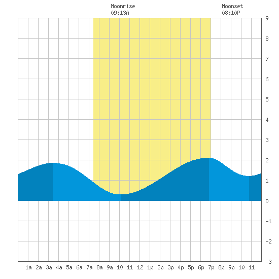 H Caldwell Pier tide chart for Monday, October 16, 2023