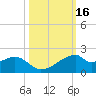 H Caldwell Pier tide chart for Monday, October 16, 2023