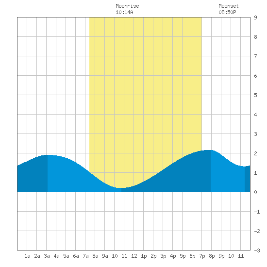 H Caldwell Pier tide chart for Tuesday, October 17, 2023