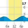 H Caldwell Pier tide chart for Tuesday, October 17, 2023