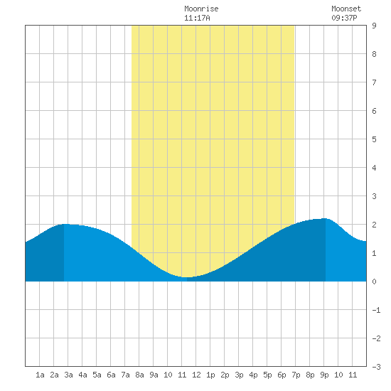 H Caldwell Pier tide chart for Wednesday, October 18, 2023