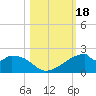 H Caldwell Pier tide chart for Wednesday, October 18, 2023