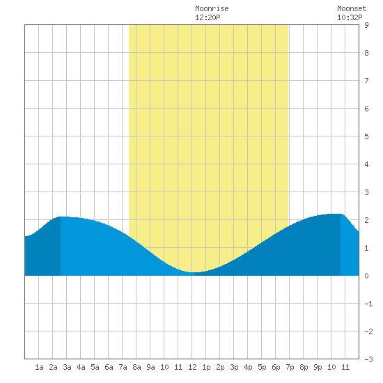 H Caldwell Pier tide chart for Thursday, October 19, 2023