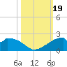 H Caldwell Pier tide chart for Thursday, October 19, 2023