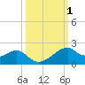 H Caldwell Pier tide chart for Sunday, October 1, 2023