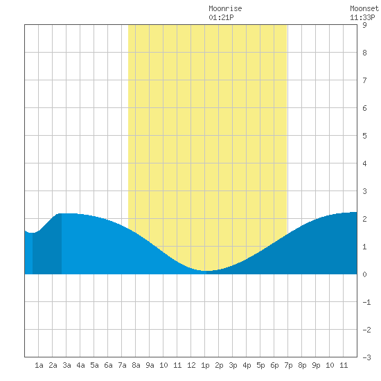 H Caldwell Pier tide chart for Friday, October 20, 2023