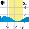 H Caldwell Pier tide chart for Saturday, October 21, 2023