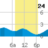 H Caldwell Pier tide chart for Tuesday, October 24, 2023