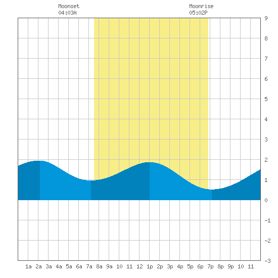 H Caldwell Pier tide chart for Wednesday, October 25, 2023